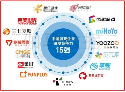 我國網(wǎng)絡游戲研發(fā)競爭力榜揭曉 掌趣科技持續(xù)領(lǐng)先躋身十五強